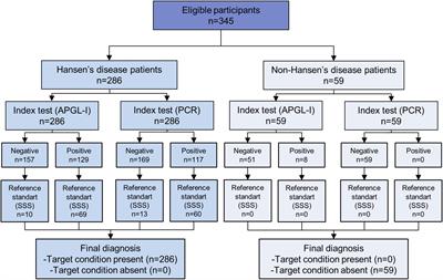 Bacilloscopy and polymerase chain reaction of slit-skin smears and anti-phenolic glycolipid-I serology for Hansen’s disease diagnosis